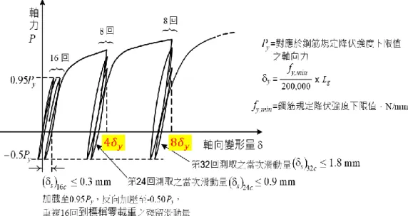 圖 4- 2 690 MPa 續接 組件 同軸 度與 滑動 量 比較圖  