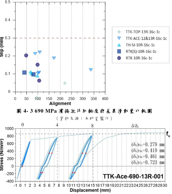 圖 4- 3 690 MPa 續接 組件 同軸 度與 差異 滑 動量比 較圖  
