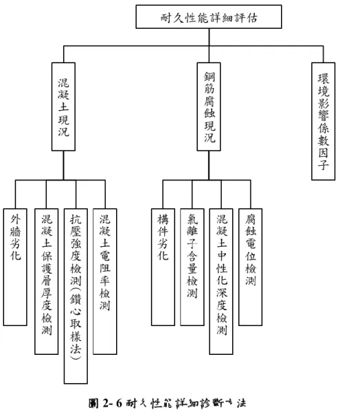 圖 2- 6 耐久性能詳細診斷方法  (資料來源：內政部建築研究所，2019) 