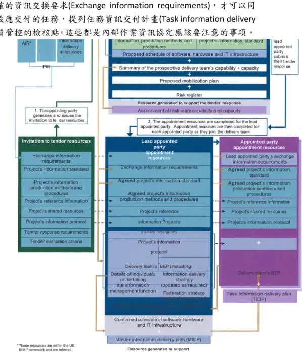 圖 2- 2 ISO 19650-1,2 文件管理與資訊協同關係圖  參、共同資料環境Common Data Environment (CDE)   