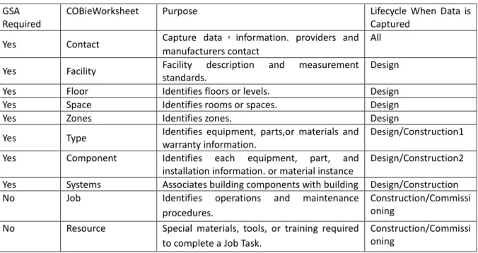 表 2- 4 Standard COBie worksheets