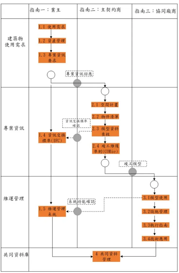 圖 3- 2 維運指南整體流程 