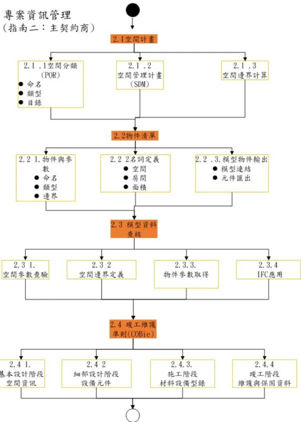 圖 3- 4 受委託單位(主契約商)維運指南需求評估項目 