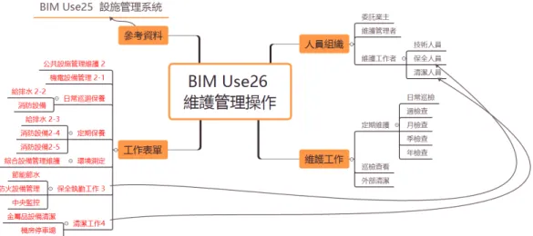 圖 3- 13 BIM Use26 心智地圖 