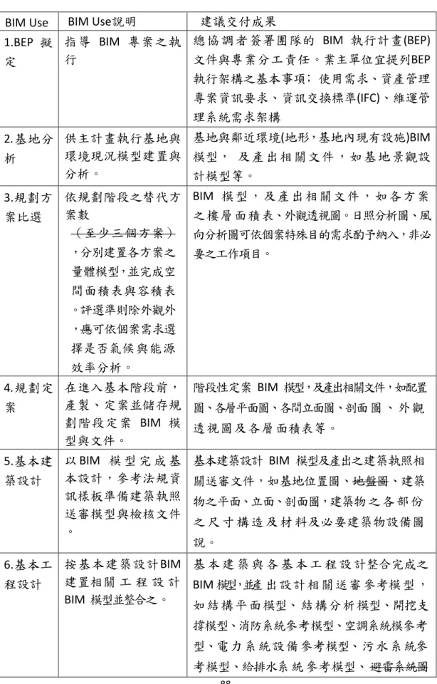 表 4- 13 BIM Use 修正後成果交付表 