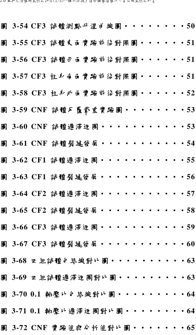 圖  3-54 CF3 試體測 點升溫曲線圖‧ ‧‧‧‧‧‧‧50  圖  3-55 CF3 試體東 面實驗前後對照 圖‧‧‧‧‧‧51  圖  3-56  CF3 試體西面實驗前後對照圖‧‧‧‧‧‧51  圖  3-57 CF3 柱身南 面實驗前後對照 圖‧‧‧‧‧‧ 51  圖  3-58  CF3 柱身北面實驗前後對照圖‧‧‧‧‧‧52  圖  3-59  CNF 試體反覆載重實驗圖‧‧‧‧‧‧‧‧53  圖  3-60  CNF 試體遲滯迴圈‧‧‧‧‧‧‧‧‧‧‧53  圖  3-61  CNF 試
