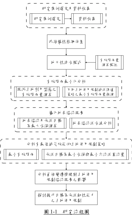 圖 1-1  研究流程圖  (資料來源：本研究成果)  資料收集地文性淹水模式研究案例選定非結構性格網佈置最小有效降雨 分析有最佳減災效能的土地使用規劃策略地表逕流及承洪目標區最大水深演算優化地表逕流現象 地表逕流洪水波分析研究案例選定及資料收集 承洪目標區最小水深與最小出流洪峯流量有效降雨量演算模組現況土地利用型態之有效降雨量演算有效降雨最小化分析不同土地使用規劃減洪調適策略之最小有效降雨量推演分析氣候變遷情境對土地使用規劃逕流現象之影響探討提升目標區承洪韌性能力之土地使用規劃
