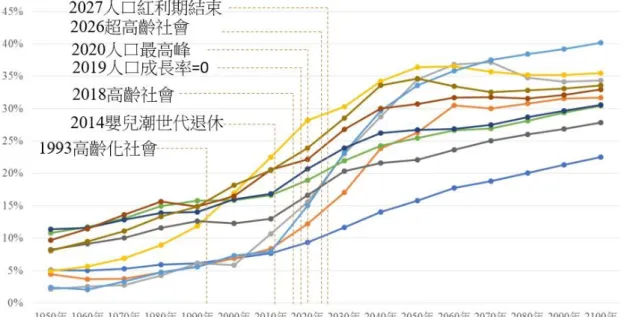 圖 2- 2 全球高齡化趨勢圖 