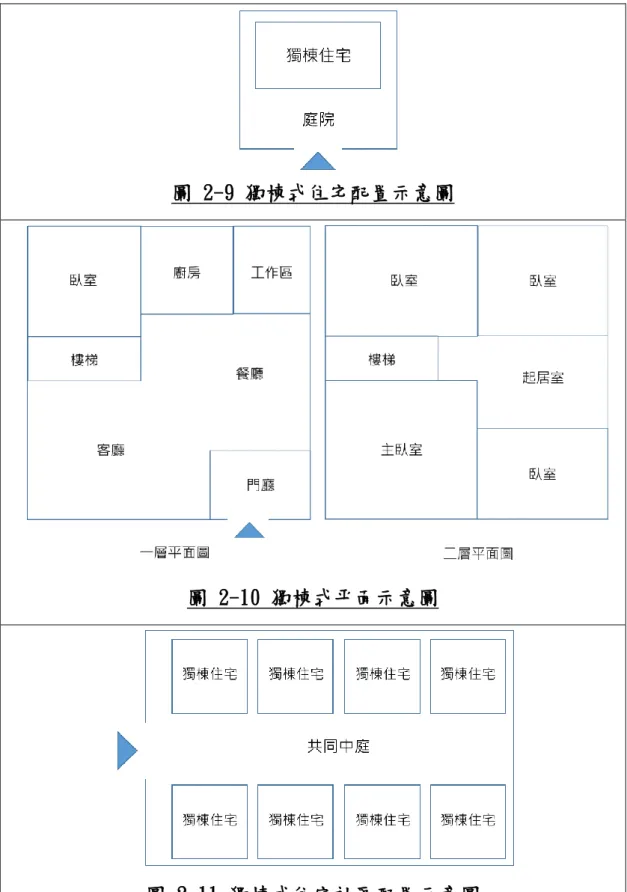 圖 2-9 獨棟式住宅配置示意圖