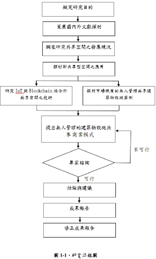 圖 1-1、研究流程圖 