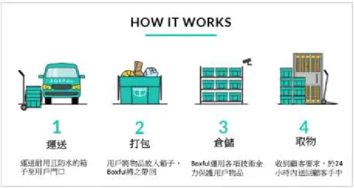 圖 3-7、Boxful 運作示意圖  (資料來源: 本研究彙整)  除一般用戶外，Boxful 還為企業提供一站式倉儲物流服務，集倉儲物 流、彈性租約、視覺化調度庫存、多點通路揀貨配送、溫濕度控管倉儲環 境於一體，使進口商、中盤商、連鎖業、中小企業和電商業者能夠更彈性、 更高效率、更直觀地管理庫存和企業物料。對於進口商或中盤商，Boxful 可以根據季節彈性調整庫存，可視化管理後台，並輕鬆從線上調度庫存。 對於中小企業，可以減少辦公室空間與成本，許多大而無用的文件，例如 根據法律保存 5 到 10 年的會