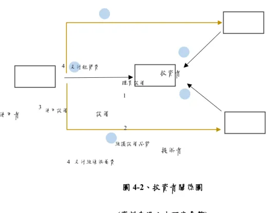 圖 4-2、投資者關係圖  (資料來源：本研究彙整)  因本商業模型將金流系統建置區塊鏈系統，故在交易上面都是利用加密貨 幣執行每一筆交易。而投資者機制的建立，透過眾籌的方式，亦可讓使用者接 觸到加密貨幣與實體金錢的轉換。此應用除了能夠增加使用者使用平台之意願， 亦可增加區塊鏈之金錢流動率。圖  4-3 為本商業模式之金流及資訊流技術架構 圖。  使用者  投資者  提供者 設備 購買設備 維護設備品質使用設備支付租賃費支付維修保養費11 21 31 41 41 