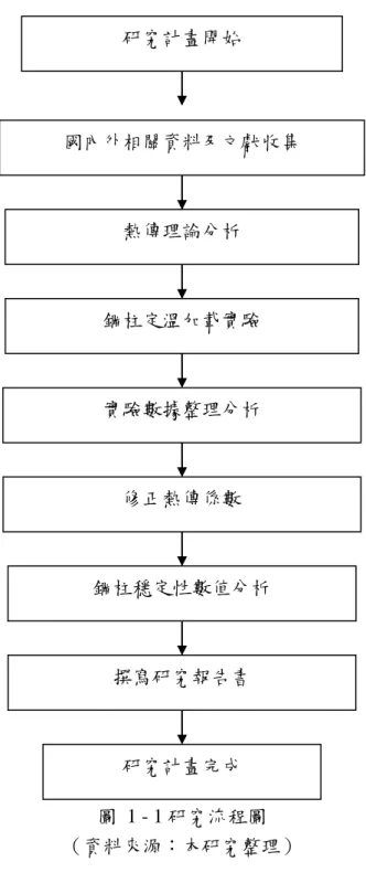 圖  1 - 1 研究流程圖  （資料來源：本研究整理） 研究計畫完成 撰寫研究報告書 鋼柱穩定性數值分析 修正熱傳係數 實驗數據整理分析 鋼柱定溫加載實驗 熱傳理論分析 國內外相關資料及文獻收集 研究計畫開始 