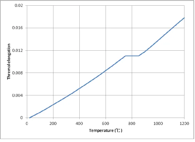 圖  3 - 3 受溫度影響之鋼材熱伸長量  (資料來源：本研究整理)  第三節    數值分析  數值方法採用的軟體為 ABAQUS，假設加溫爐內溫度均勻分布，鋼材料為 理想塑性，因此使用雙線塑性模型模擬應力應變關係。  實驗之邊界條件為柱上端為鉸支承，下端為固定支承但可上下移動，如圖 3-4 所示。試體同時承受載重與溫度兩項外力，試體表面溫度資料採用前章結 果，載重由下方施加，如圖 3-4 所示。  數值分析採用接續性耦合熱應力分析，即先做熱傳分析取得各節點之溫度