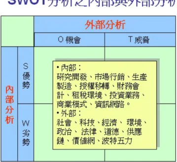 圖 2-2 SWOT 分析之內部與外部分析 
