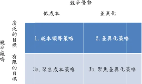 圖 2-9 Porter  之競爭策略  企業開始成為該產業的低成本生產商。成本優勢的來源是多變 。可能包括追求規模經濟、專利技術、優先獲取原料和其 低成本生產者必須找到並利用所有成本優勢來源。如果企業能夠實現並 ，那麼將成為行業中高於平均水準的企業， 價格控制在行業平均或接近行業平均水準。  企業尋求在其行業中獨特的一些被買家廣泛認可構面 選擇一或多個行業中許多買家認為重要的屬性，並獨特地定位自己以滿足這些需在其行業中的相對位置決定了企業的穫利力是高於還高於平均水準的穫利力基本基礎是可持續的低成本或差異化