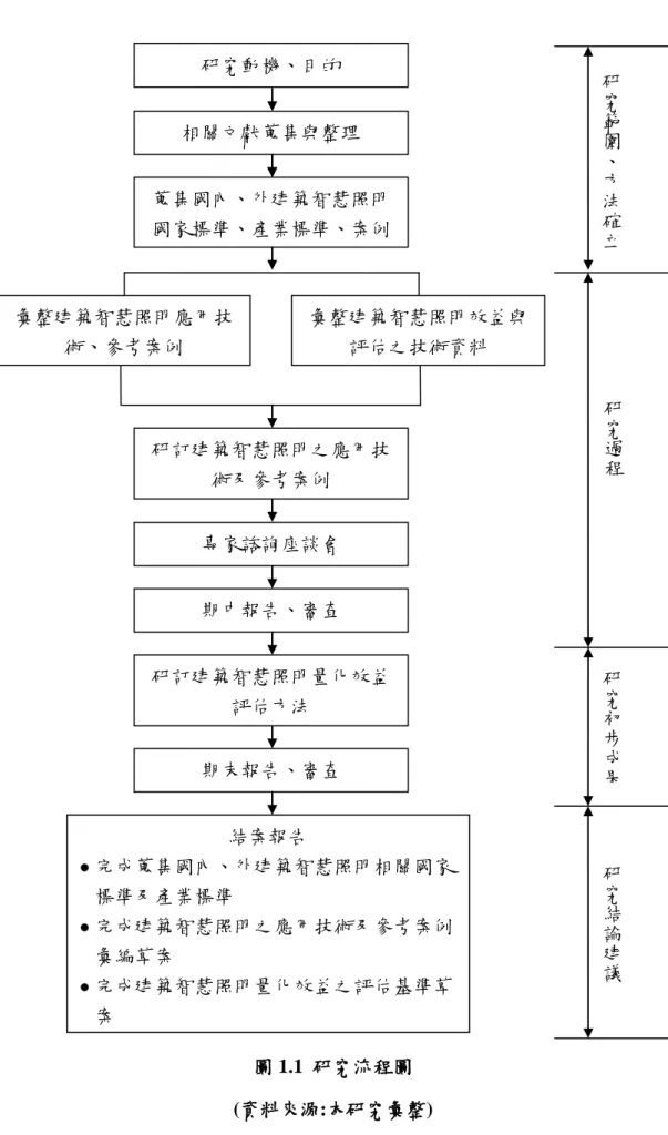 圖 1.1  研究流程圖  (資料來源:本研究彙整) 研究動機、目的 相關文獻蒐集與整理 蒐集國內、外建築智慧照明國家標準、產業標準、案例 彙整建築智慧照明應用技術、參考案例  彙整建築智慧照明效益與評估之技術資料  研究範 圍 、 方法確立 研究過 程 研究初步成果 研究結論建議 專家諮詢座談會 研訂建築智慧照明之應用技術及參考案例 期中報告、審查 研訂建築智慧照明量化效益評估方法 期末報告、審查 結案報告  完成蒐集國內、外建築智慧照明相關國家標準及產業標準  完成建築智慧照明之應用技術及參考案例彙
