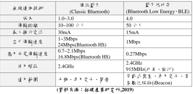 表 3.3 智慧照明 Bluetooth 連網技術比較 