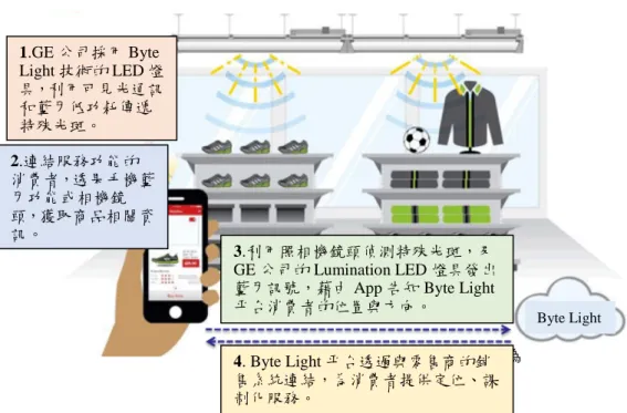 圖 3.1 GE 公司利用 VLC 進行智慧照明連網服務架構  (資料來源：拓墣產業研究所,2019) 