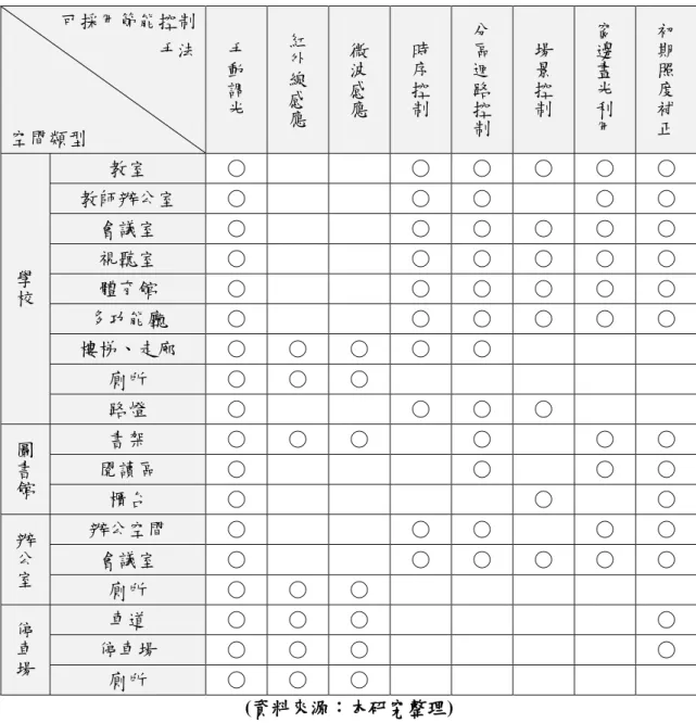 表 3.6 各空間類型可採用照明節能控制手法建議  (資料來源：本研究整理)  參考上述智慧照明在建築設計及室內裝修等注意事項，將可確保智慧照明需 求功能設計目標落實。     可採用節能控制手法 空間類型  手動調光 紅外線感應 微波感應 時序控制 分區迴路控制 場景控制 窗邊晝光利用 初期照度補正學校教室 ○ ○ ○ ○ ○  ○ 教師辦公室 ○ ○ ○ ○ ○ 會議室 ○ ○ ○ ○ ○ ○ 視聽室 ○ ○ ○ ○ ○ ○ 體育館 ○ ○ ○ ○ ○ ○ 多功能廳 ○ ○ ○ ○ ○ ○ 樓梯、走廊 