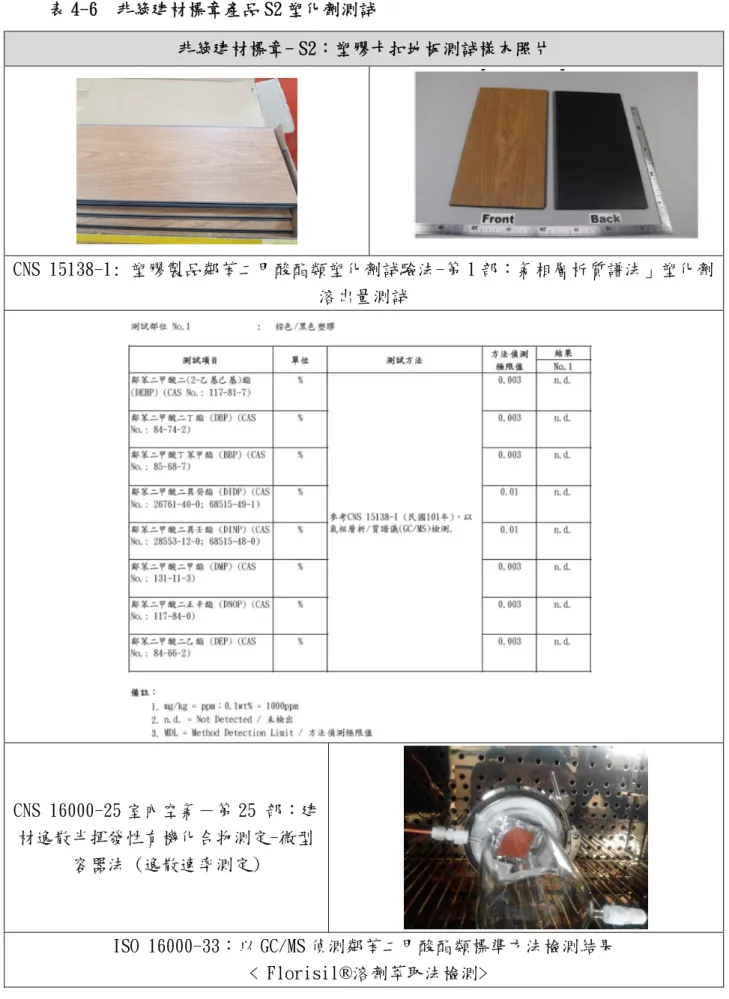 表 4-6  非綠建材標章產品 S2 塑化劑測試  非綠建材標章- S2：塑膠卡扣地板測試樣本照片  CNS 15138-1: 塑膠製品鄰苯二甲酸酯類塑化劑試驗法-第 1 部：氣相層析質譜法」塑化劑 溶出量測試  CNS 16000-25 室內空氣－第 25 部：建 材逸散半揮發性有機化合物測定-微型 容器法 (逸散速率測定)  ISO 16000-33：以 GC/MS 偵測鄰苯二甲酸酯類標準方法檢測結果   < Florisil®溶劑萃取法檢測> 