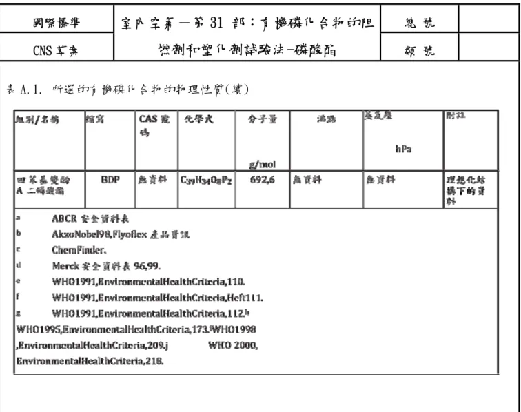 表 A.1. 所選的有機磷化合物的物理性質(續) 