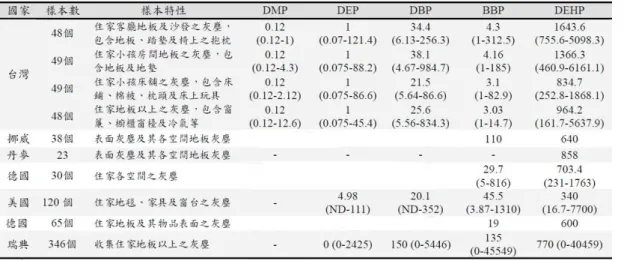 表 2-7 國內住家塑化劑於灰塵中採集濃度調查結果  資料來源：林千喬，2008                        (單位：mg/kg)  鄰苯二甲酸酯類塑化劑被歸類為疑似環境荷爾蒙，其生物毒性主要屬雌激素與 抗雄激素活性，會造成內分泌失調，阻害生物體生殖機能，包括生殖率降低、流產、 天生缺陷、異常的精子數、睪丸損害，還會引發惡性腫瘤或造成畸形兒等健康危害。 根據成功大學李俊璋教授長期研究(李俊璋，2007)指出，國內孕婦尿液中塑化劑相 關代謝產物的含量，高達先進國家孕婦的尿中塑化劑含量高 8~