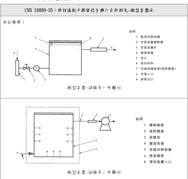 表 2-11  建材逸散微型容器檢測系統 