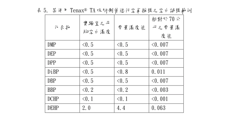 表 5. 某使用 Tenax® TA 吸附劑管進行空氣採樣之空白試樣範例  化合物  實驗室之平 均空白濃度 背景濃度值 相對於 70 公升之背景濃 度值  DMP  <0.5  <0.5  <0.007  DEP  <0.5  <0.5  <0.007  DPP  <0.5  <0.5  <0.007  DiBP  <0.5  <0.8  0.011  DBP  <0.5  <0.5  <0.007  BBP  <0