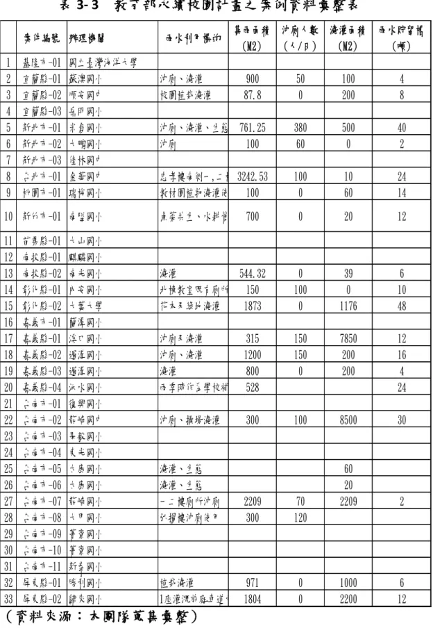 表 3- 3    教育部永續校園計畫之案例資料彙整表  （資料來源：本團隊蒐集彙整） 案件編號 辦理機關 雨水利用標的 集雨面積(M2) 沖廁人數(人/日) 澆灌面積(M2) 雨水貯留槽(噸)1 基隆市-01 國立臺灣海洋大學 2 宜蘭縣-01 蘇澳國小 沖廁、澆灌9005010043 宜蘭縣-02 順安國中校園植栽澆灌87.8020084 宜蘭縣-03 岳明國小5 新北市-01 米倉國小沖廁、澆灌、生態池補充用水、魚菜共生補充用水761.25380500406 新北市-02 大鵬國小沖廁10060027