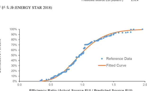 圖  2-1  EnergyStar 對既有旅館建築 EUI 的分佈標準  ( 資料來源: ENERGY STAR 2018)