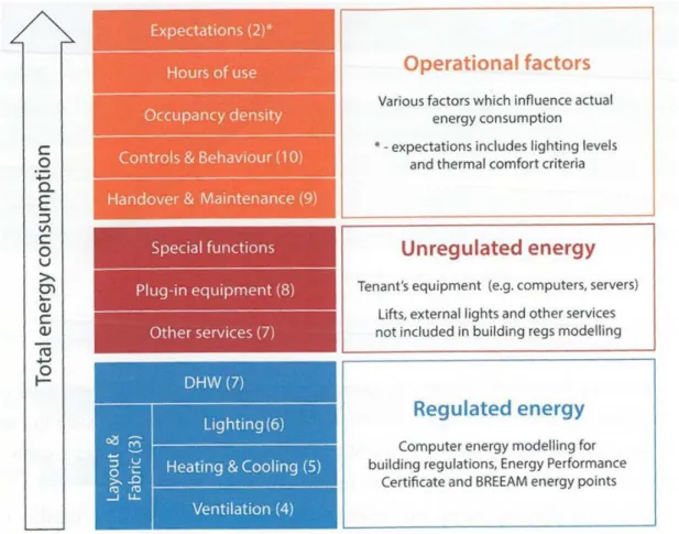 圖  2-10  建築耗能因子包括可精確控制的常規因子與不可確定的其他因子  (資料來源:David Clark,2012) 