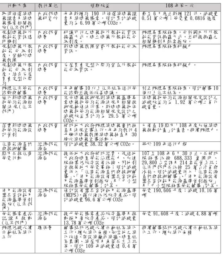 表 2-2 針對住宅部門溫管法之行動方案  行動方案  執行單位  預期效益  108 年第一次  取得候選綠建 築證書及綠建 築標章相關措 施(住宅部門)  內政部建 築研究所  每年新增約 190 件候選綠建築證書及綠建築標章，預計累計減碳量約為 6.99 萬公噸 CO2e。  截至 6 月底止新增 121 件，減碳量 0.51 萬公噸；節電量 0.0816 億度  規劃建築物外 殼耗能資訊透 明機制  內政部營建署  研議可行之建築物外殼耗能資訊接露方式，建立建築外殼耗能分級制度。  辦理專業服務案，
