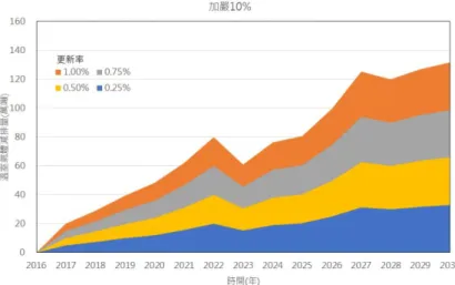 圖 3-8 空調能效法規趨嚴 10%在不同更新率所貢獻的溫室氣體減量 