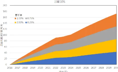 圖 3-12 家電能源效率趨嚴 10%在不同更新率所貢獻的溫室氣體減量 