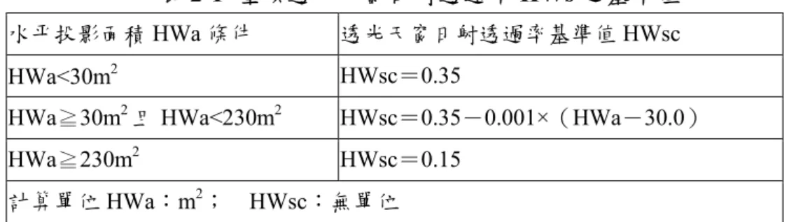 表 2-1  屋頂透光天窗日射透過率 HWs 之基準值  水平投影面積 HWa 條件  透光天窗日射透過率基準值 HWsc  HWa&lt;30m 2 HWsc＝0.35 