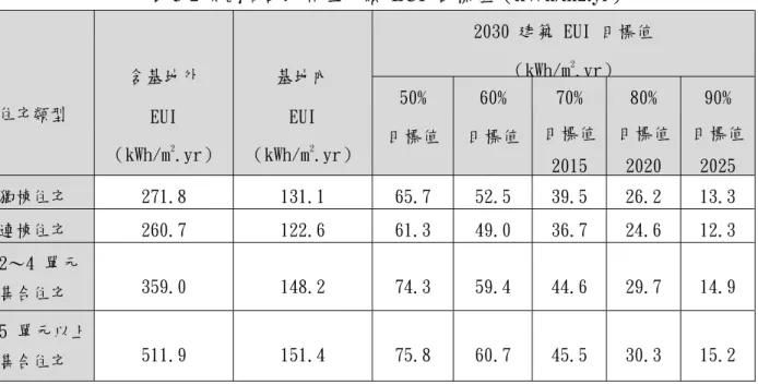 表 3-2 美國南部地區住宅類  EUI  目標值（kWh/m2.yr） [A3]