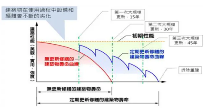 圖  1 建築物生命週期曲線與維護之關係圖  (來源：林憲德，2005) 