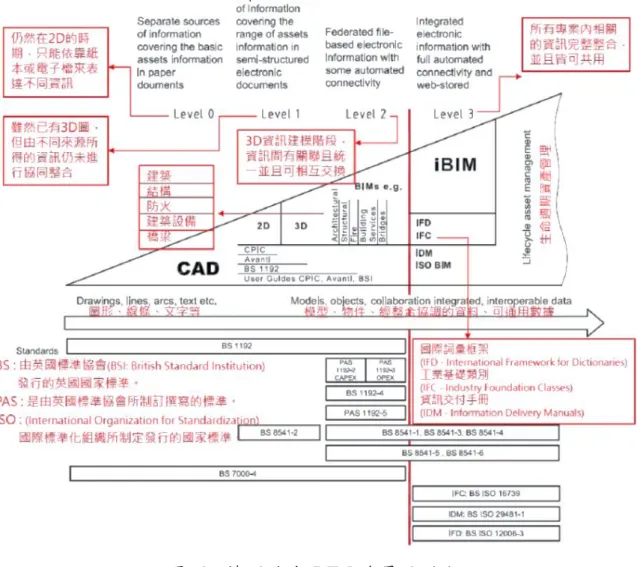 圖  4:  英國政府 BIM 發展 4 階段  (修改自 Mark and Mervyn, 2008) 