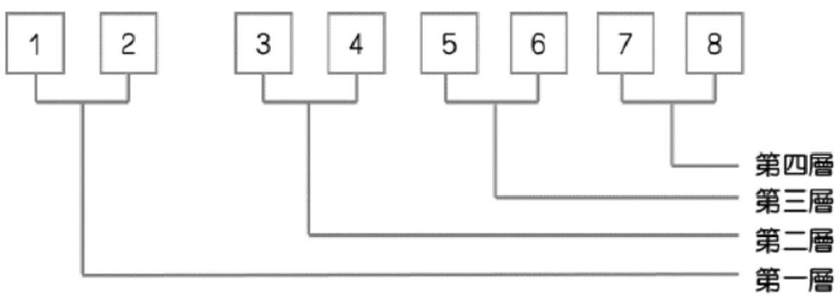 圖  6: OmniClass 工程總分類碼架構  來源:  財團法人台灣營建研究院  OmniClass 總共有 15 個篇章，各篇章間依數字大小具有先後順序， 並分別代表營建資訊的不同面向，如表 6  表  6:OmniClass 編碼章節列表  來源:財團法人台灣營建研究院 