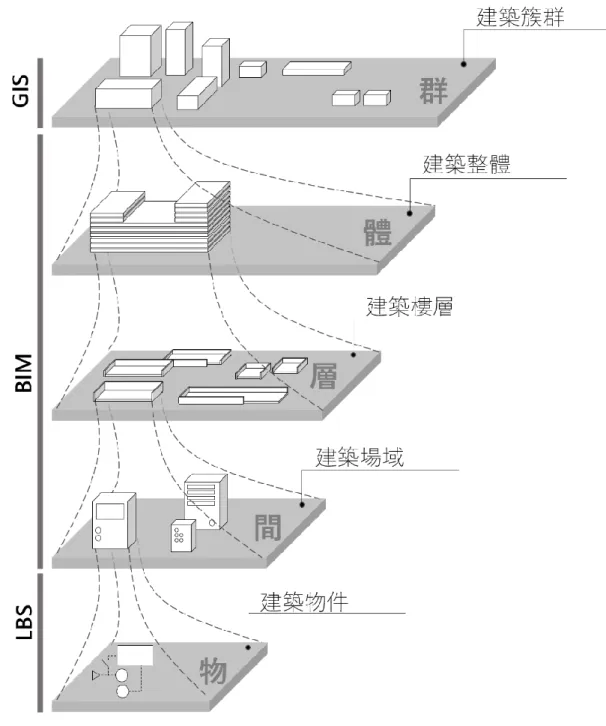 圖  7: BIM 模型規劃 GIS、BIM、LBS 三個層級  (1)  GIS 資訊層：簇群 