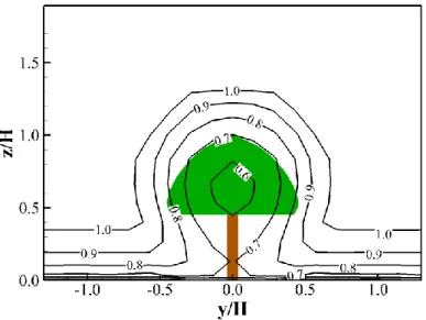圖 4-8    瓊崖海棠樹後平均風速剖面模擬結果  (x/H=4)                  資料來源：本研究整理 