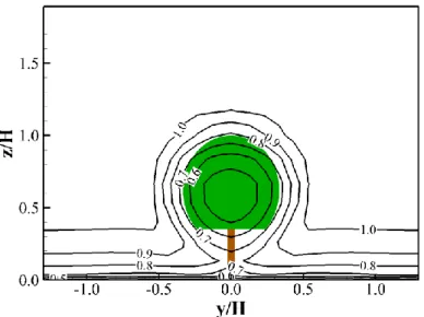 圖 4-9    阿勃勒樹後平均風速剖面模擬結果  (x/H=2.5)                  資料來源：本研究整理 