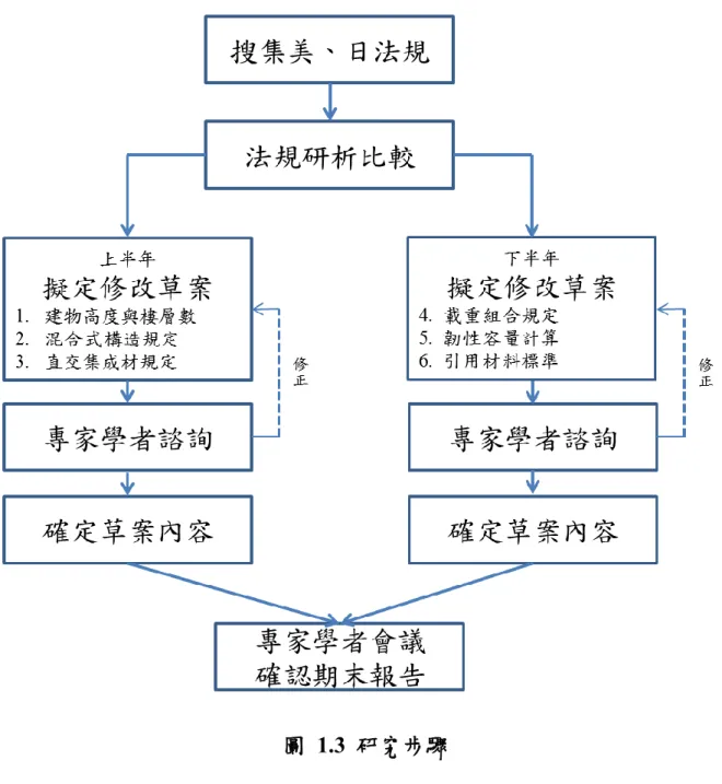 圖  1.3  研究步驟 