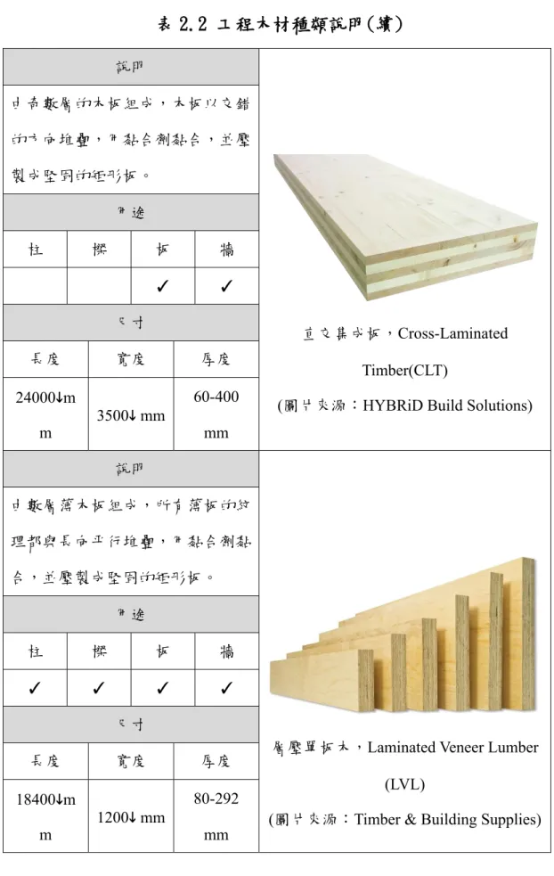 表 2.2 工程木材種類說明(續)  說明 