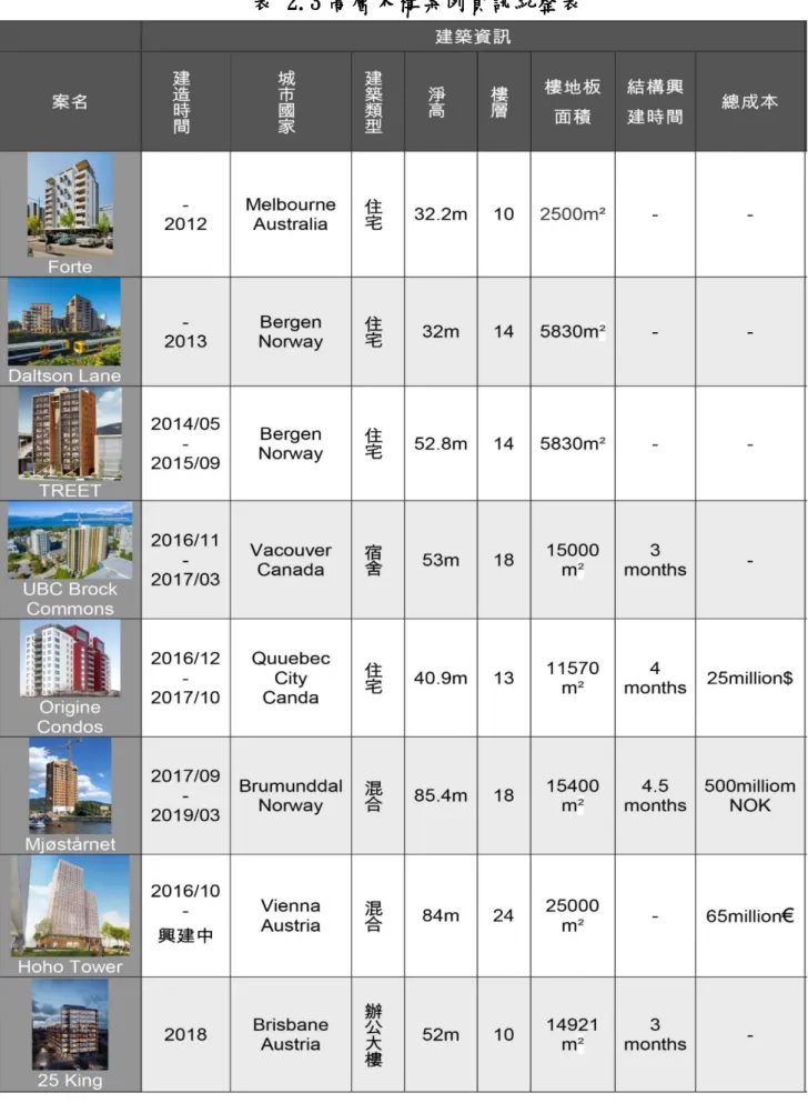 表 3-4 IBC 2018 對於建築物之高度限制 [9] 表 2.5 高層木構案例資訊統 整表 