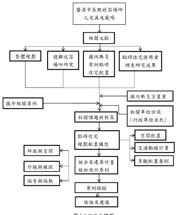 圖 1-1 研究步驟圖 
