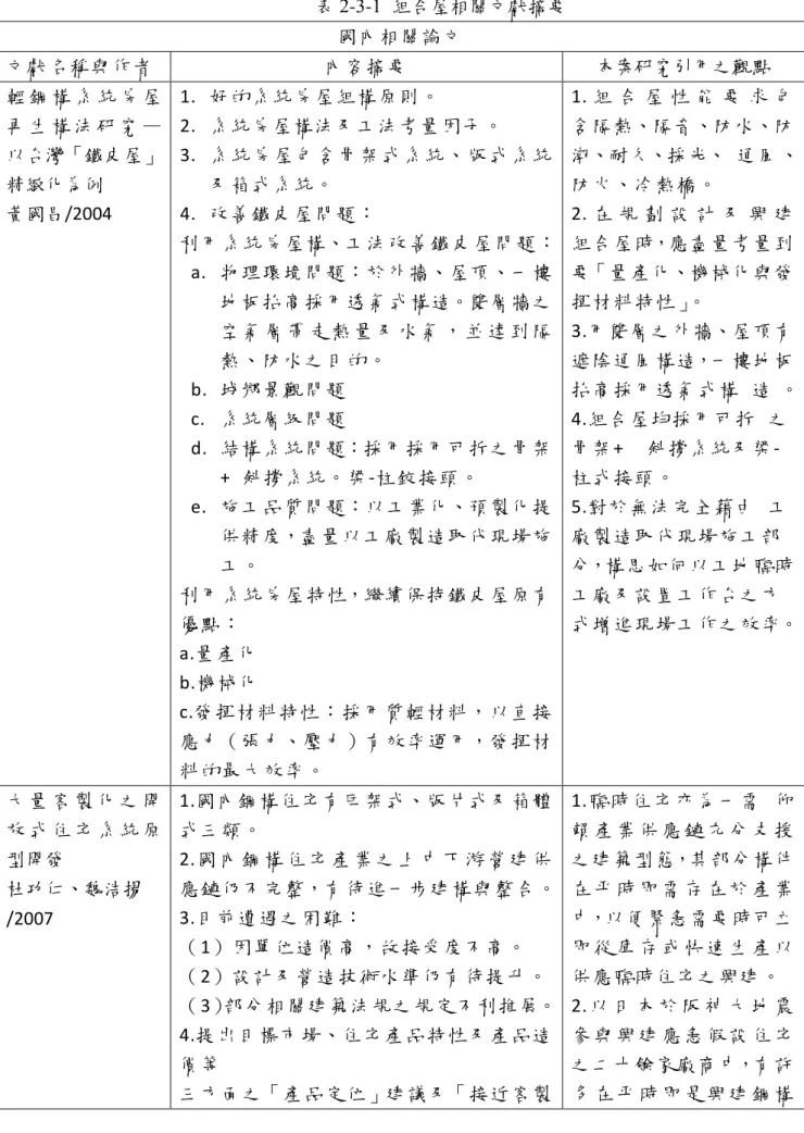 表 2-3-1  組合屋相關文獻摘要  國內相關論文  文獻名稱與作者  內容摘要  本案研究引用之觀點  輕 鋼 構 系 統 房 屋 再 生 構 法 研 究 —  以台灣「鐵皮屋」 精緻化為例  黃國昌/2004  1
