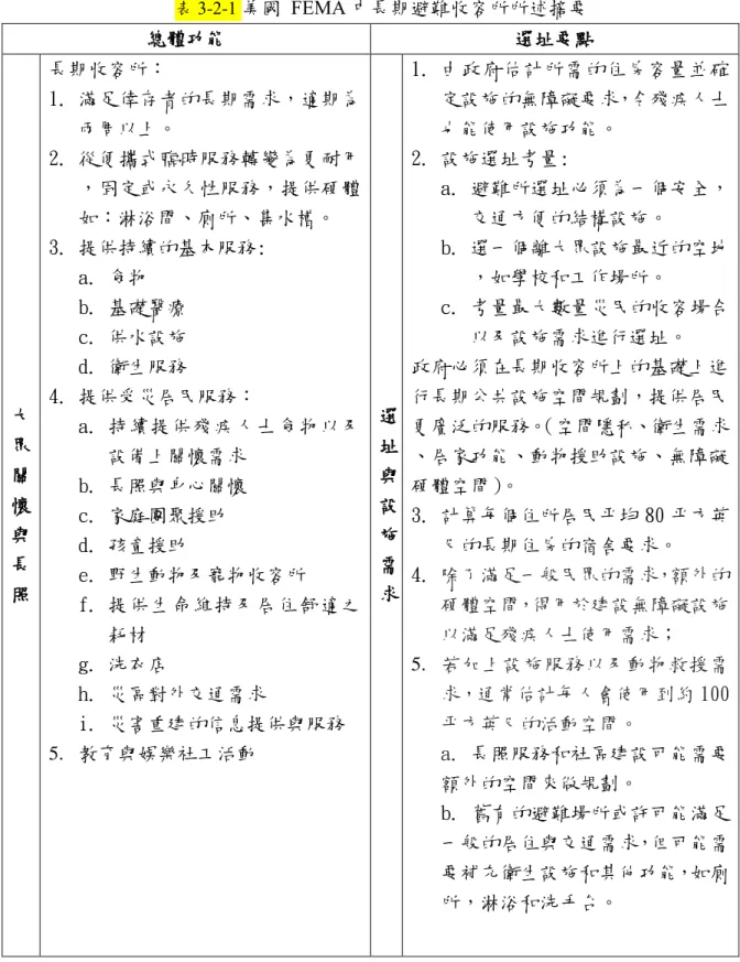 表 3-2-1 美國  FEMA 中長期避難收容所所述摘要  總體功能  選址要點  大 眾 關 懷 與 長 照  長期收容所：  1.  滿足倖存者的長期需求，適期為兩周以上。 2