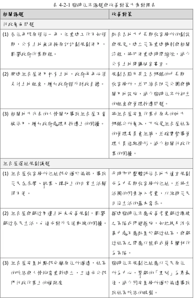 表 4-2-1 臨時住宅課題與改善對策方案對照表  相關課題  改善對策  行政層面問題  (1)  居住年限原預估一年，但重建工作不如預 期，公有土地無法按原訂計劃規劃使用， 影響政府作業期程。  配合各地方中長期收容場所的劃設與規定，建立災區重建機制與相關流程，將可使重建時間縮短，減少 公有土地開闢延宕事宜。  (2)  興建組合屋使用私有土地，政府每年必須 支付土地租金，增加政府額外財政負擔。  規劃各縣市甚至各鄉鎮的中長期  收容場所，並可結合防災公園與機 關用地設施，減少臨時住宅所衍生 的租金與管